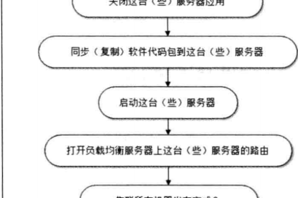 服务器启动过程中的三大关键流程包括哪些步骤？  第1张