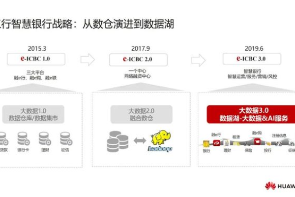 空间通信之父_数据库、数据仓库、数据湖与华为智能数据湖方案