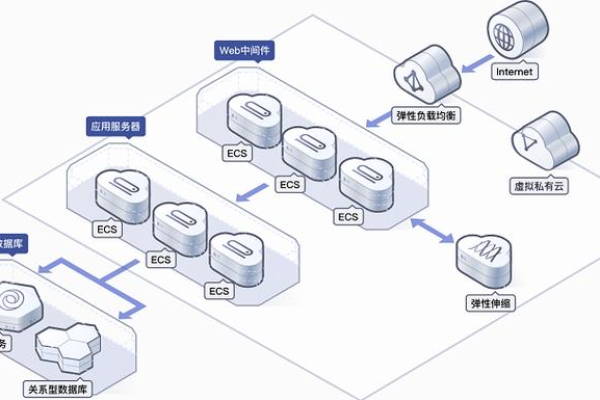 云服务器和云ERP系统是如何构建的？