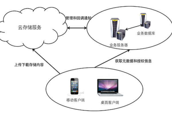 云存储服务器架设方案是什么  第1张