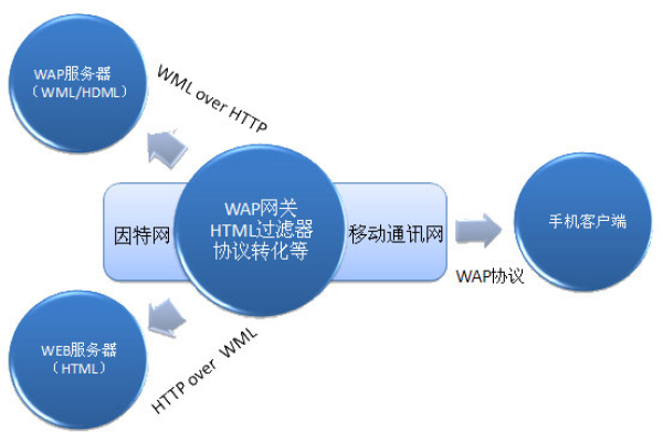 什么是wap网站,wap网站的特点和优势