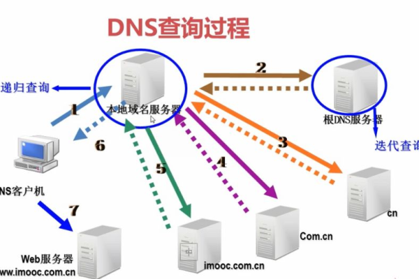 什么是DNS查询,DNS查询的原理与应用