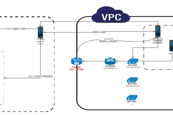 跨vpc 路由_VPC路由  第1张