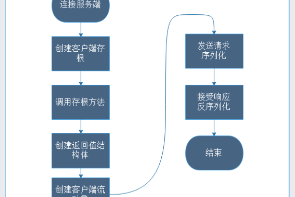 客户端与服务器的交互流程_交互流程  第1张