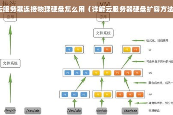 物理服务器扩容的步骤是什么  第1张