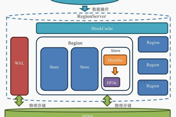 快速开发_快速开发HBase应用