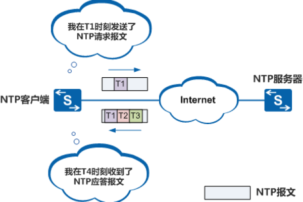 x在ntp服务器名称前代表什么含义？  第1张