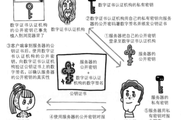 数字证书以及北京数字证书认证中心的相关介绍