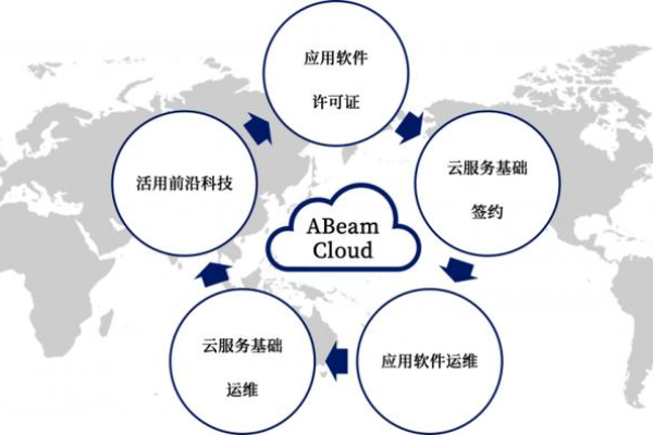 云应用的定义和云应用的特性