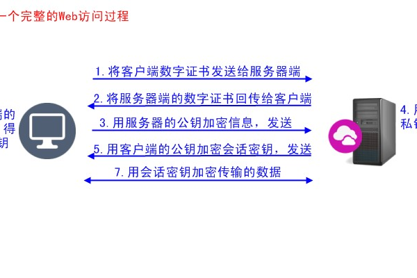 服务器怎么访问ssl  第1张