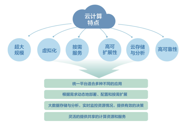 云计算的优势  第1张