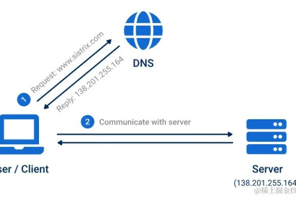 什么是dns查询？