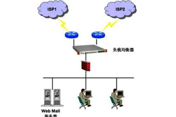 负载均衡设备作用是什么？