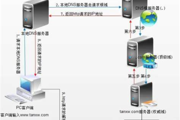 首选dns服务器是什么？