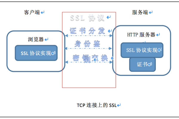 客户端和服务器端 ssl_使用SSL进行安全的TCP/IP连接