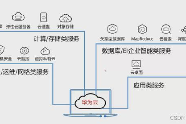 开源云存储平台_迁移其他云平台存储数据至华为云