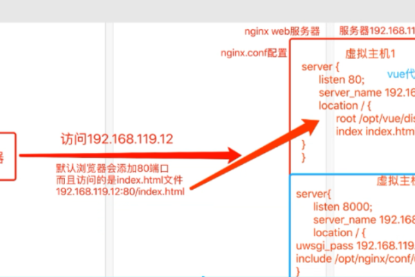 vue项目怎么部署到虚拟主机