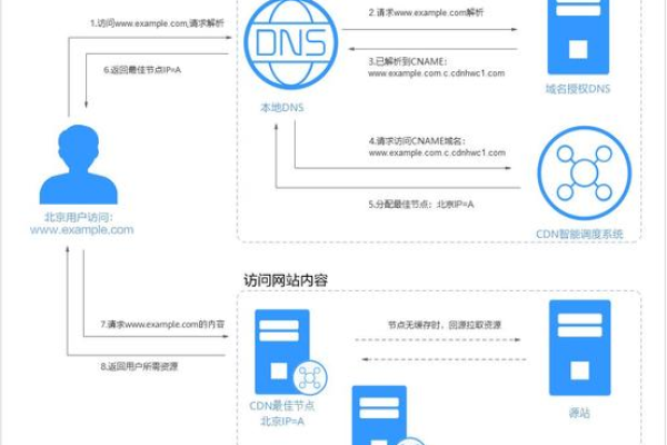 cdn怎么绑定虚拟主机