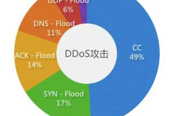 防御cc攻击方法有哪些？