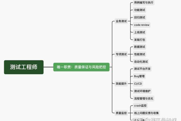 服务器测试工程师的职责范围包括哪些关键任务？