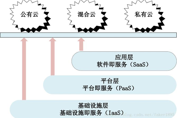 云计算的分类和实现形式都不少  第1张