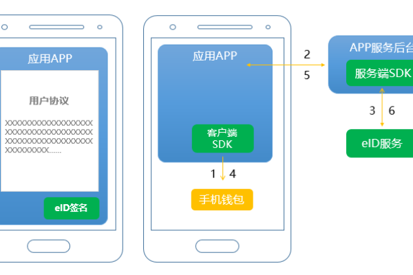 客户端调用服务器端组件_SDK客户端调用  第1张