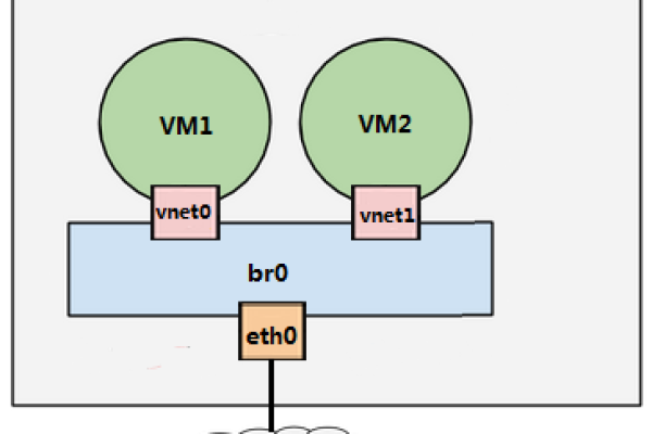 kvm 网络模型_VPC网络模型