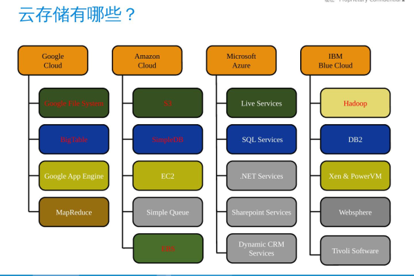 谈谈云存储的应用有哪些  第1张