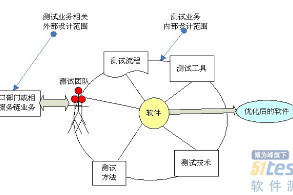 开发与测试_与开发测试环境边界