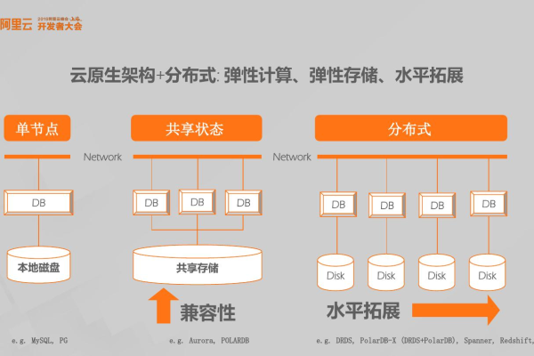 云时代，我们对云数据库有哪些技术需求？  第1张