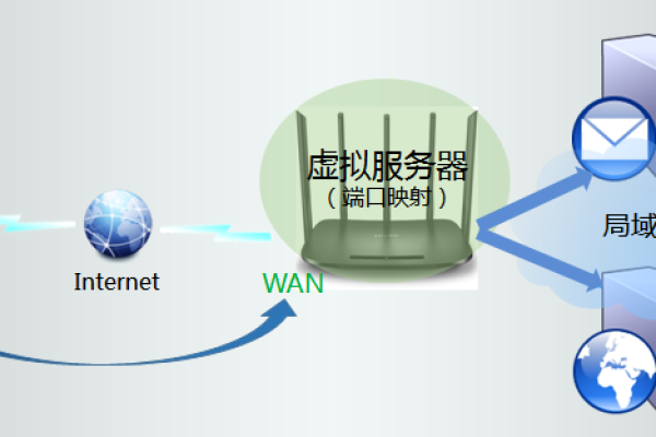 服务器中的无线网络有何特殊功能和作用？