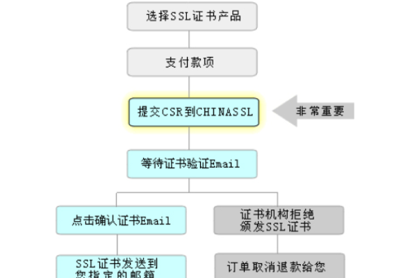 怎么才能获得ssl证书？  第1张