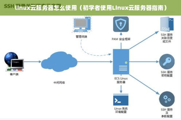 买了云服务器怎么用，新手看这里！  第1张