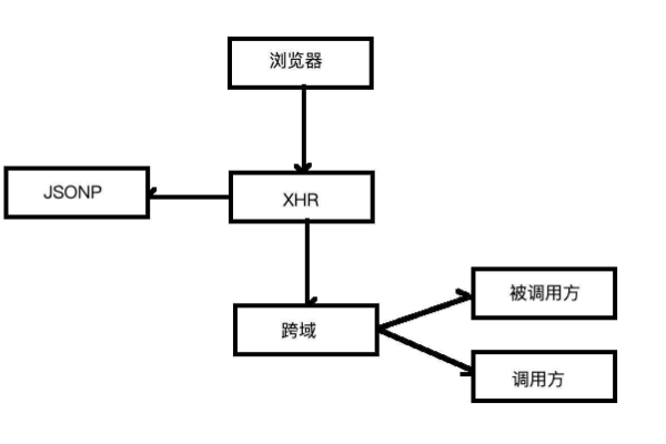 跨域调用js方法_接口调用方法