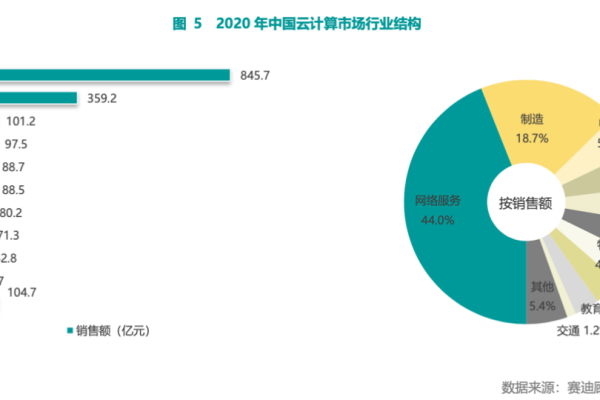 发展趋势向好！赛迪顾问发布2021中国云计算市场报告