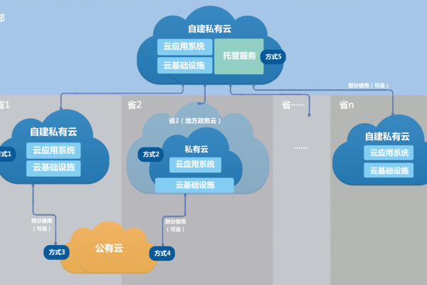 企业私有云方案建设的选择方向有哪些  第1张