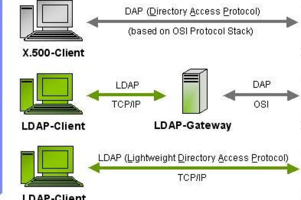 什么是ldap目录主机,介绍ldap目录主机的特点与用途