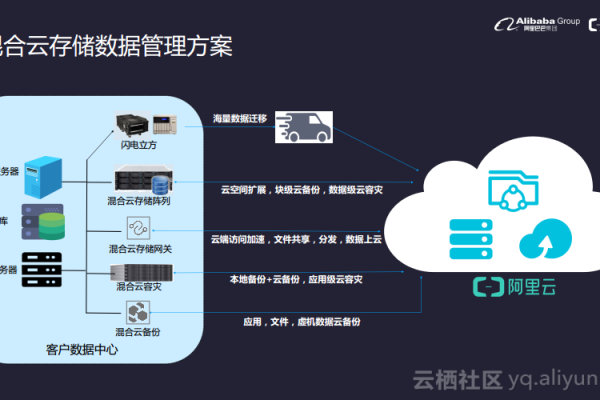 混合云存储阵列与云存储网关的解决方案