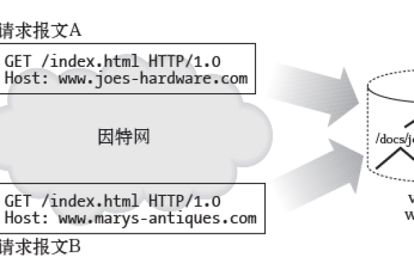 课程设计 http服务器 客户端_HTTP