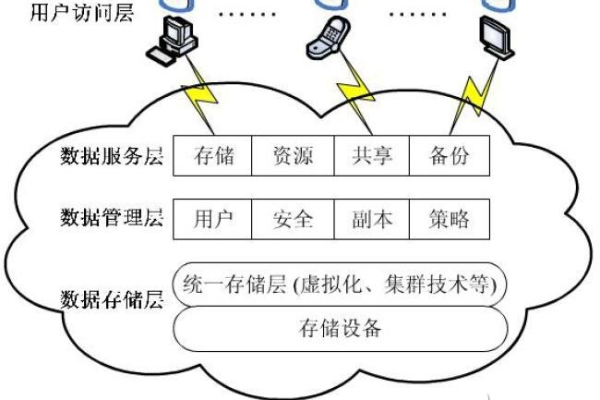 云存储账号的架构有哪些？