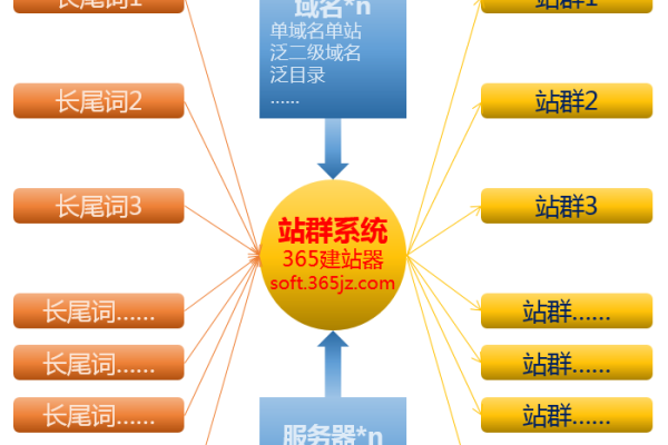 站群怎么做？