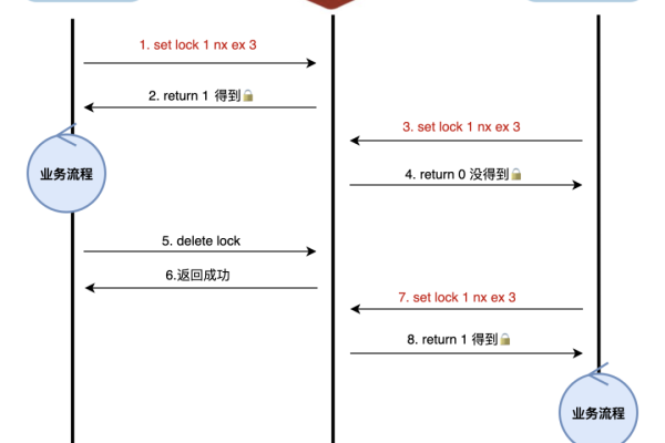 redis怎么实现并发锁