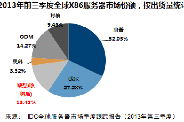 服务器市场的五大核心渠道商有哪些？