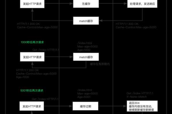 开发网站如何选需要_网站资源不需要缓存，需要直接从源站获取，该如何设置？