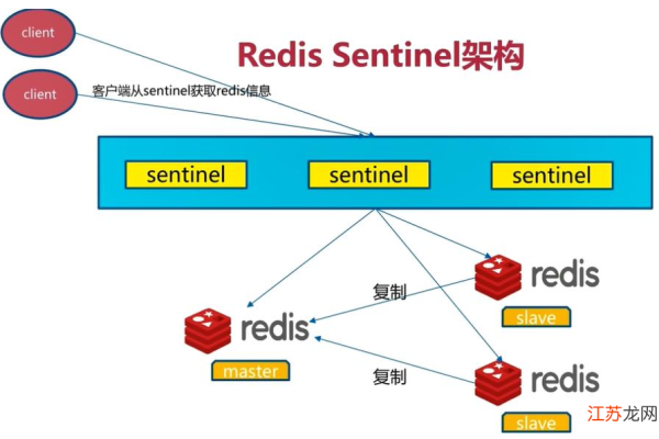 redis如何提高oracle性能