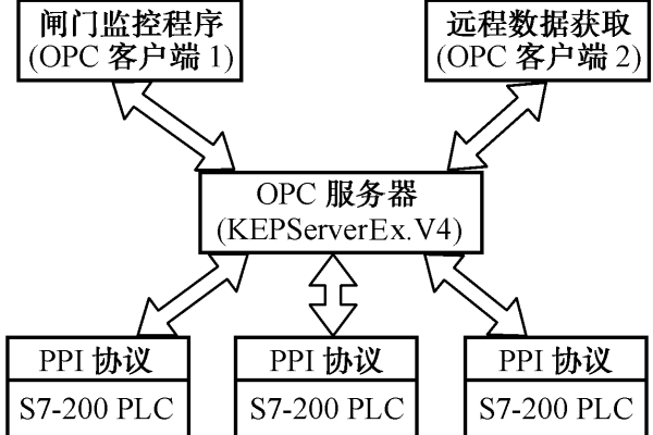 OPC服务器的看门狗机制是如何运作的？