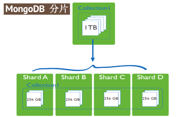 linux下mongodb如何启动