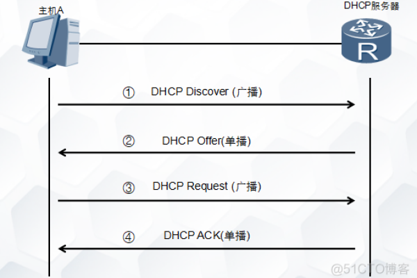 如何配置DHCP主机,DHCP主机配置步骤