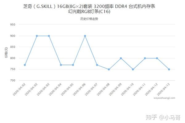 为何服务器内存条价格近期出现下降趋势？