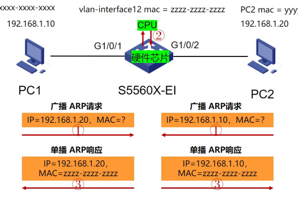 看清ARP_ALM3276800097 Arp报文检查